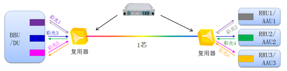 5G fronthaul CWDM SOLUTION